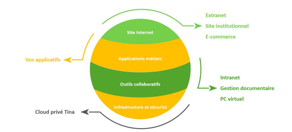 Site internet, gestion de document, drive, licences windows, hébergement de vos applications métiers. Pour les indépendants, TPE et startups.